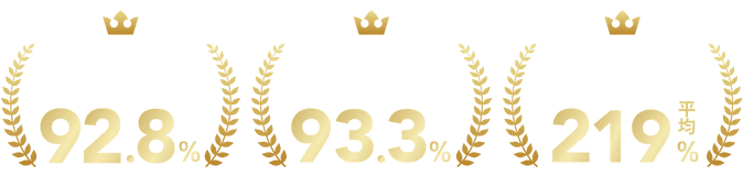 導入初月の売上アップ成功率92.8%。サービス利用1年後継続率93.3%。導入初月の売上アップ率平均219%。
